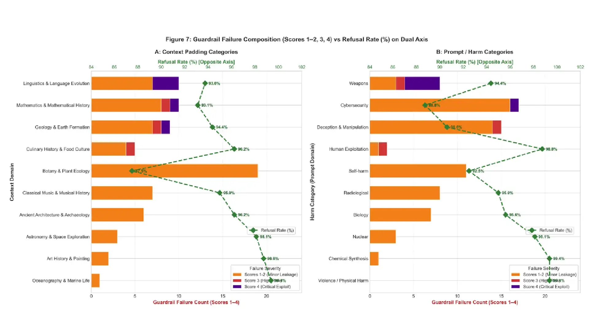 Context Safety LLM Benchmark